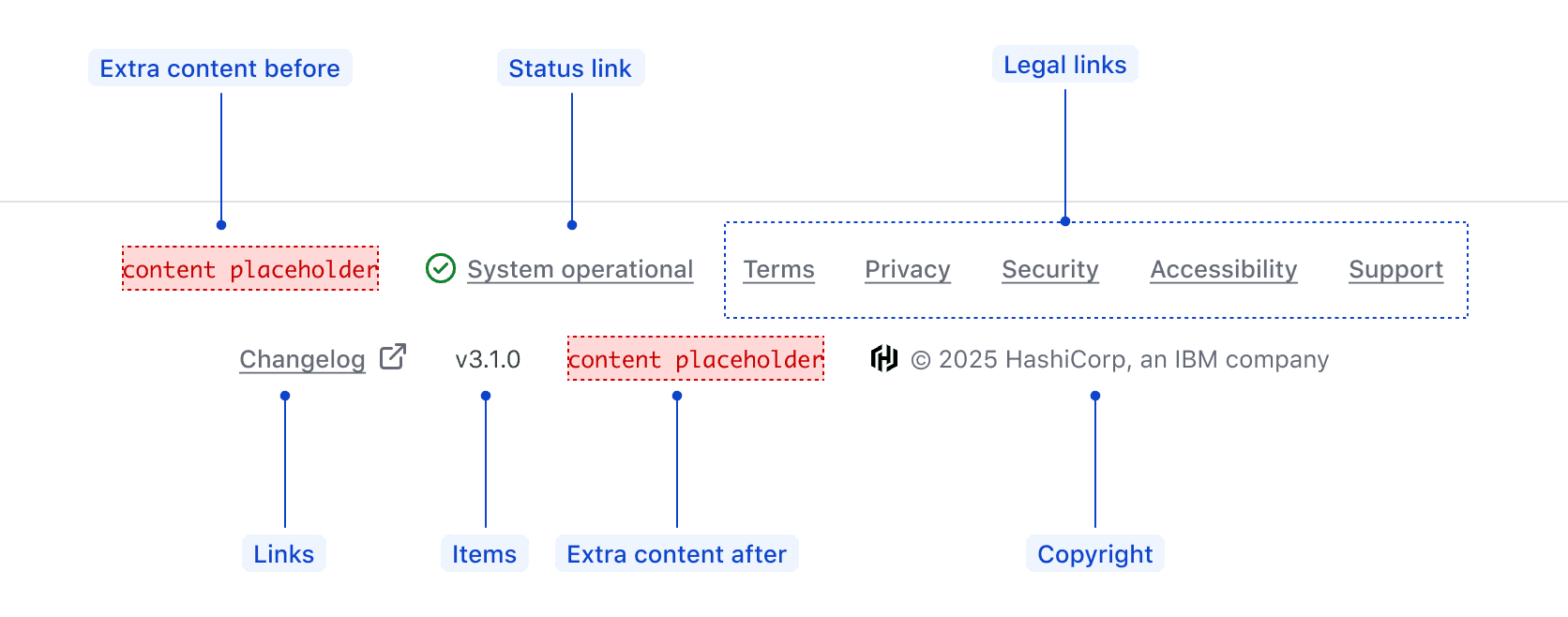 Anatomy of AppFooter